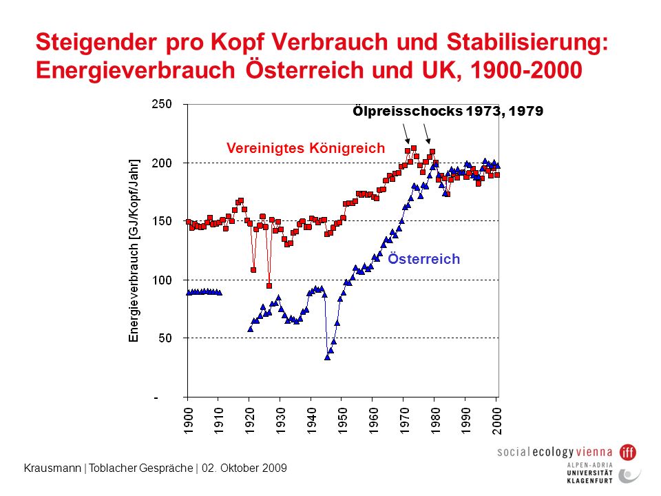 Steigender pro Kopf Verbrauch und Stabilisierung: Energieverbrauch Österreich und UK,
