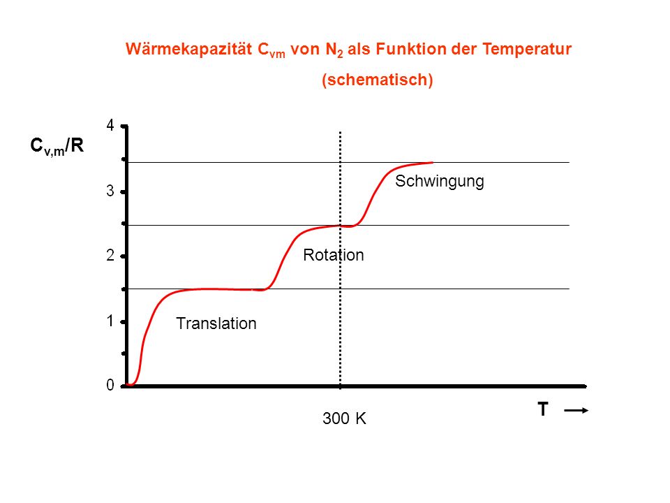 Cv,m/R T Wärmekapazität Cvm von N2 als Funktion der Temperatur