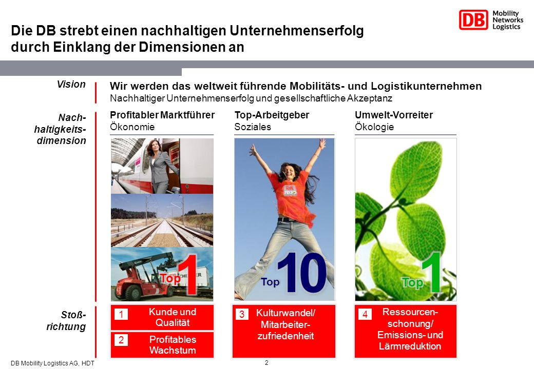Die DB strebt einen nachhaltigen Unternehmenserfolg durch Einklang der Dimensionen an