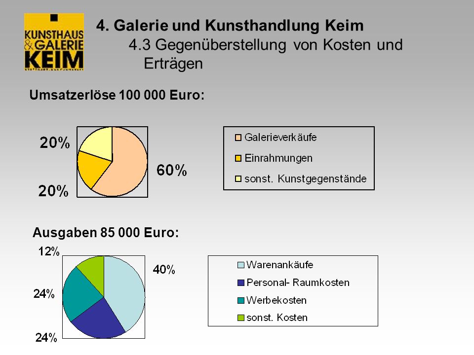 4. Galerie und Kunsthandlung Keim 4.3 Gegenüberstellung von Kosten und Erträgen
