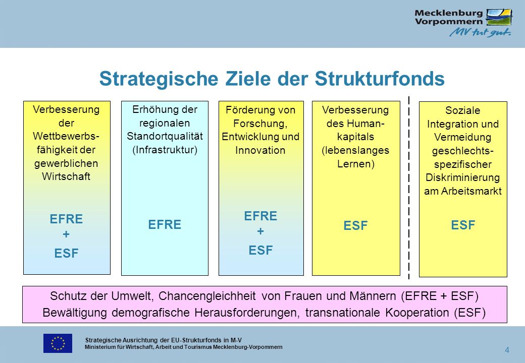 Oberziel der Strukturfonds EFRE und ESF zusammen mit dem ELER