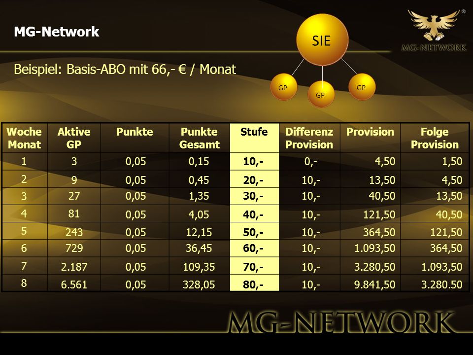 SIE MG-Network Beispiel: Basis-ABO mit 66,- € / Monat Woche Monat