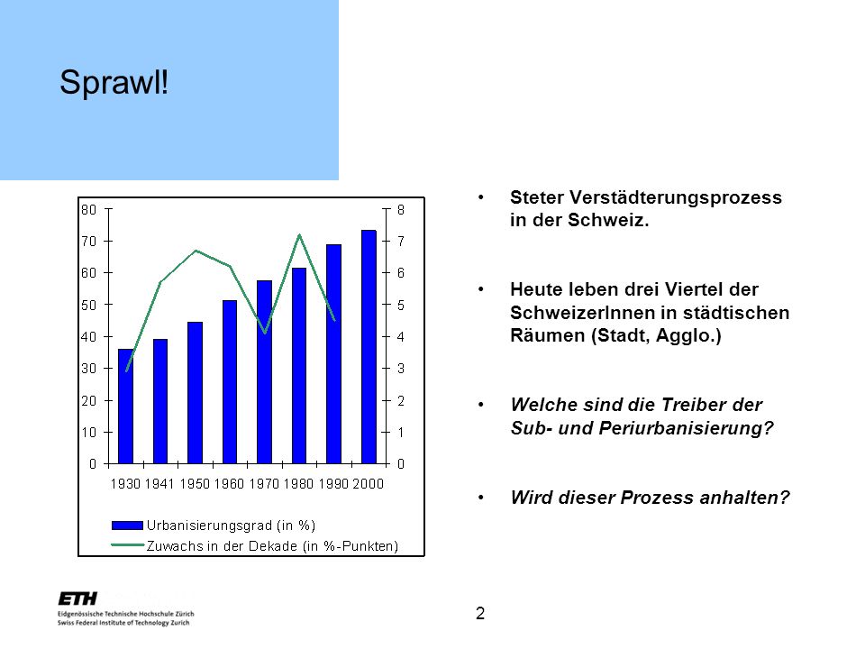 Sprawl! Steter Verstädterungsprozess in der Schweiz.