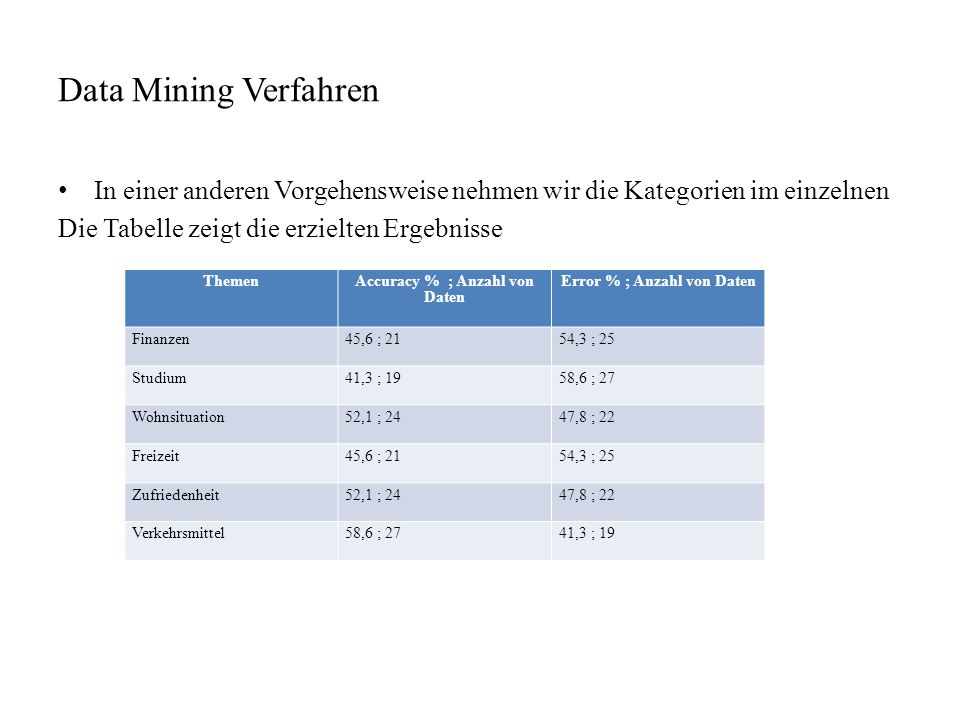 Accuracy % ; Anzahl von Daten Error % ; Anzahl von Daten