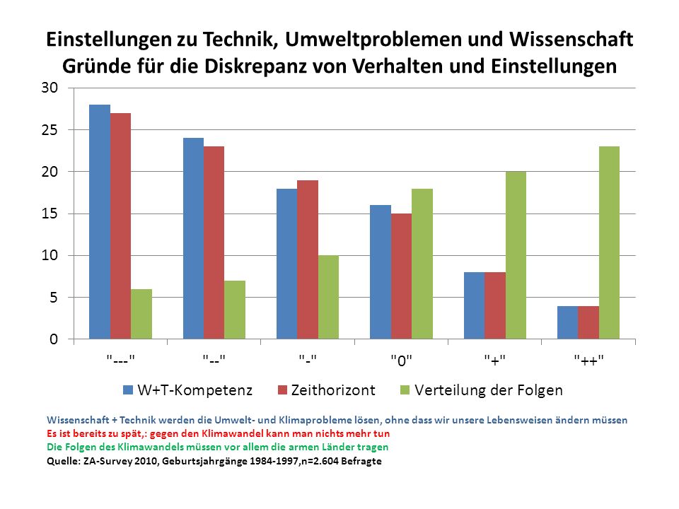 Einstellungen zu Technik, Umweltproblemen und Wissenschaft Gründe für die Diskrepanz von Verhalten und Einstellungen