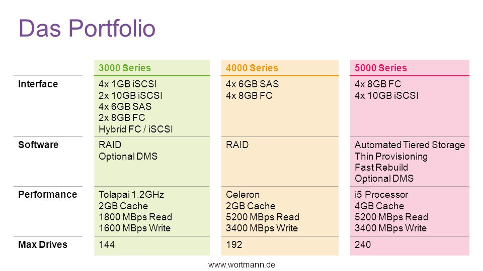 Das Portfolio 3000 Series 4000 Series 5000 Series Interface