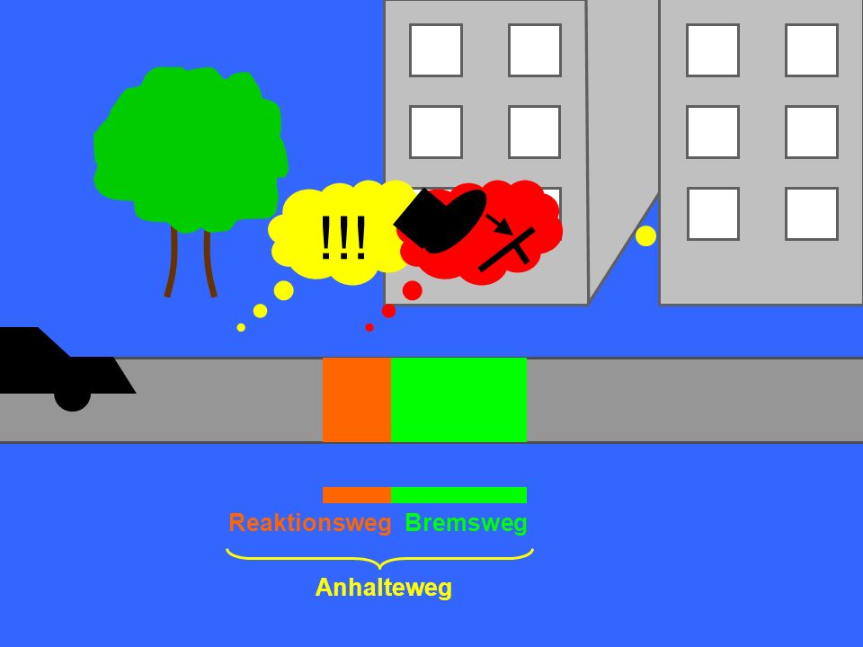 !!! Reaktionsweg Bremsweg Anhalteweg