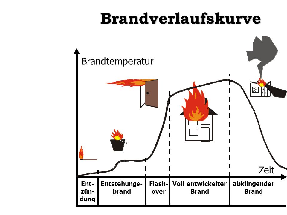 Brandverlaufskurve Brandtemperatur Zeit Ent- zün- dung