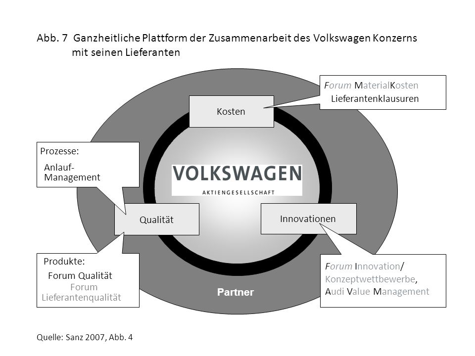 Abb. 7 Ganzheitliche Plattform der Zusammenarbeit des Volkswagen Konzerns mit seinen Lieferanten