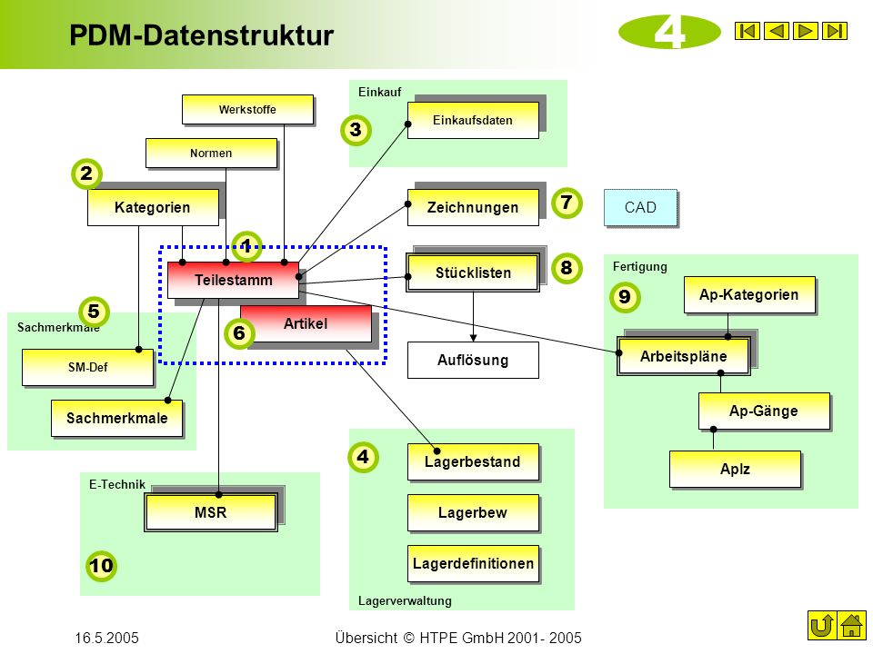 4 PDM-Datenstruktur Kategorien Zeichnungen CAD