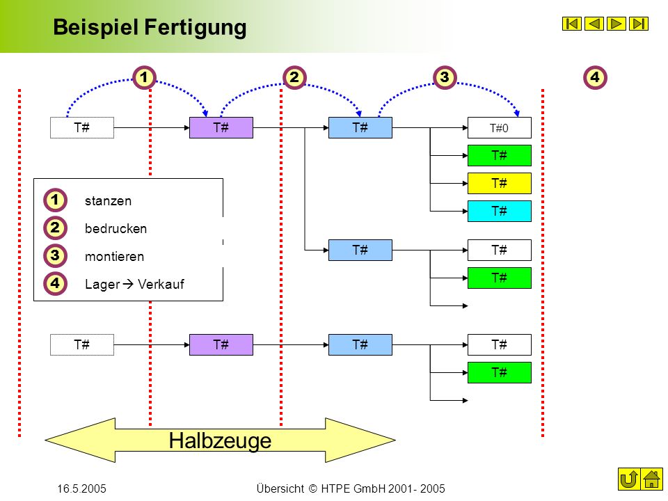 Beispiel Fertigung Halbzeuge T# T# T# T# T# stanzen T#
