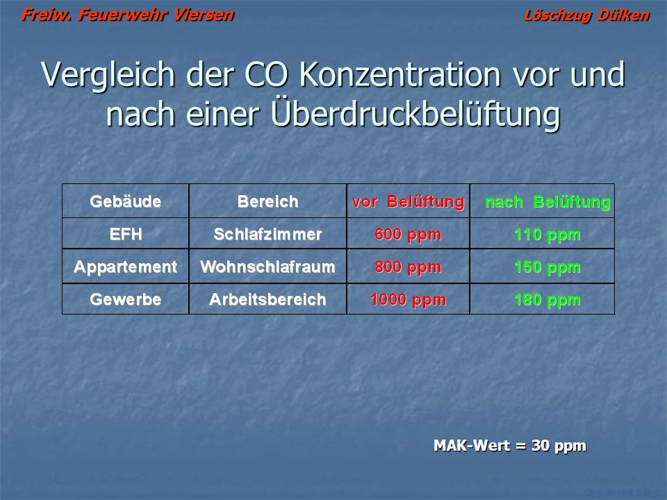Vergleich der CO Konzentration vor und nach einer Überdruckbelüftung