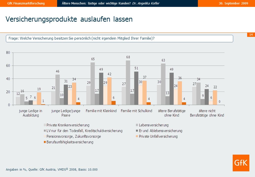 Versicherungsprodukte auslaufen lassen