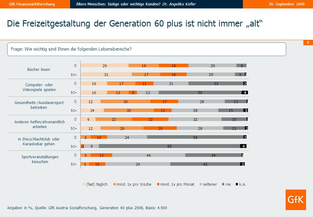 Die Freizeitgestaltung der Generation 60 plus ist nicht immer „alt