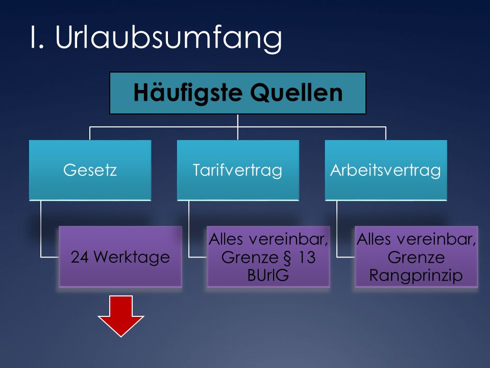 I. Urlaubsumfang Häufigste Quellen Gesetz 24 Werktage Tarifvertrag