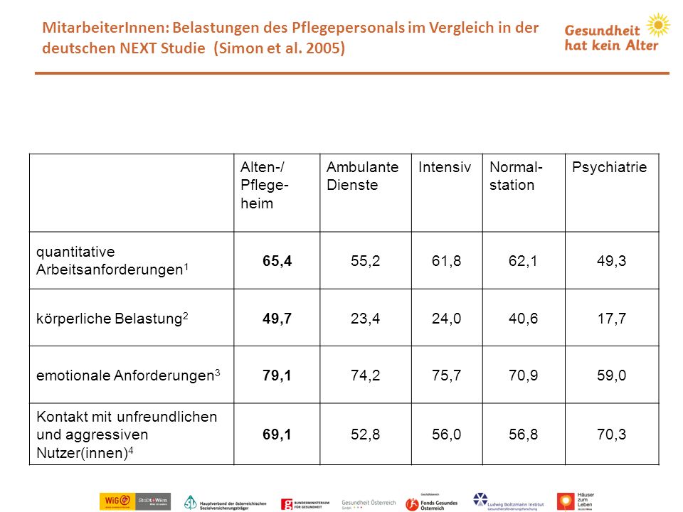 MitarbeiterInnen: Belastungen des Pflegepersonals im Vergleich in der deutschen NEXT Studie (Simon et al. 2005)