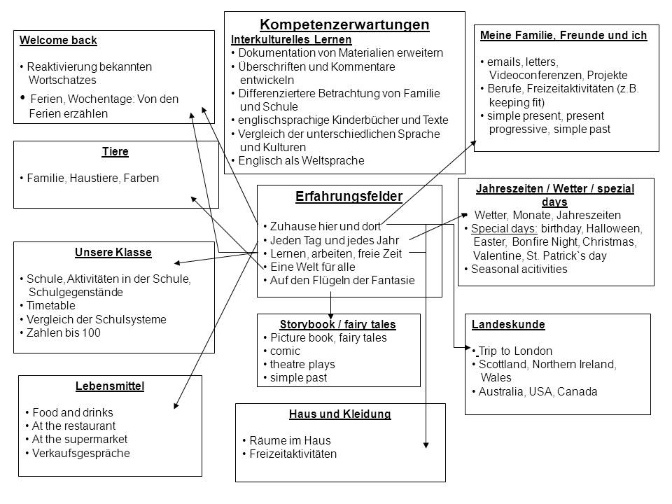 Ferien, Wochentage: Von den