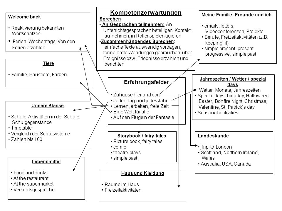 Ferien, Wochentage: Von den