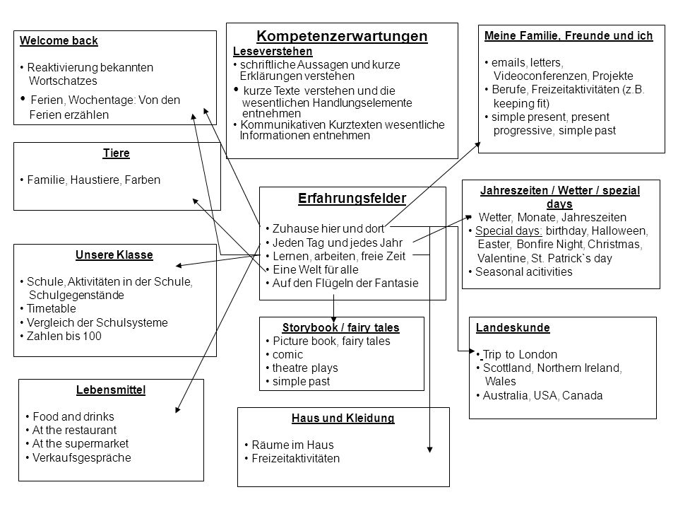kurze Texte verstehen und die Ferien, Wochentage: Von den