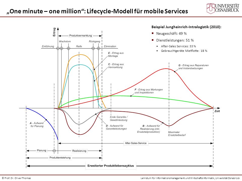 „One minute – one million : Lifecycle-Modell für mobile Services