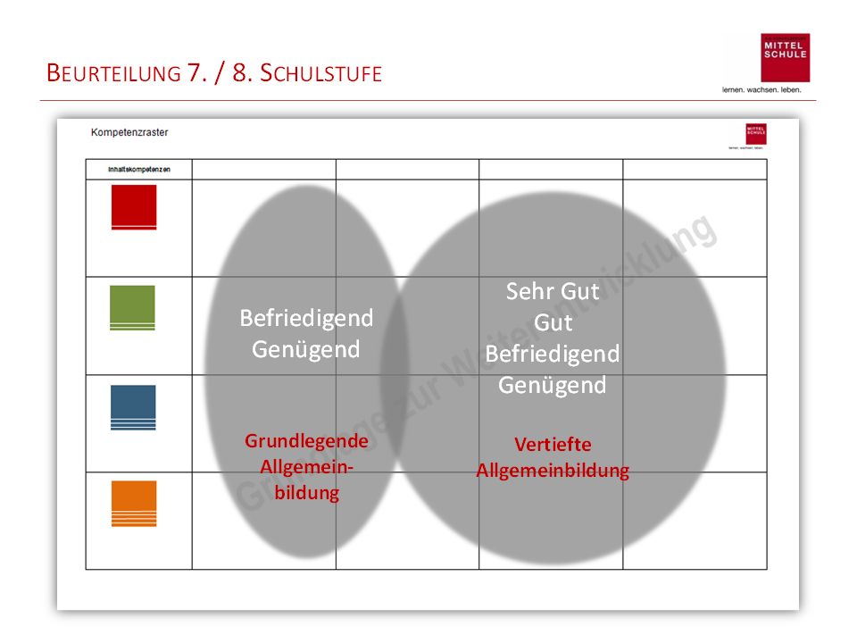 Beurteilung 5. / 6. Stufe Hier macht es nur Sinn, wenn man Papier Kompetenzraster auch zeigt, die die Eltern am Ende auch genauer betrachten könnten.