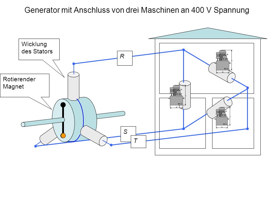 Generator mit Anschluss von drei Maschinen an 400 V Spannung