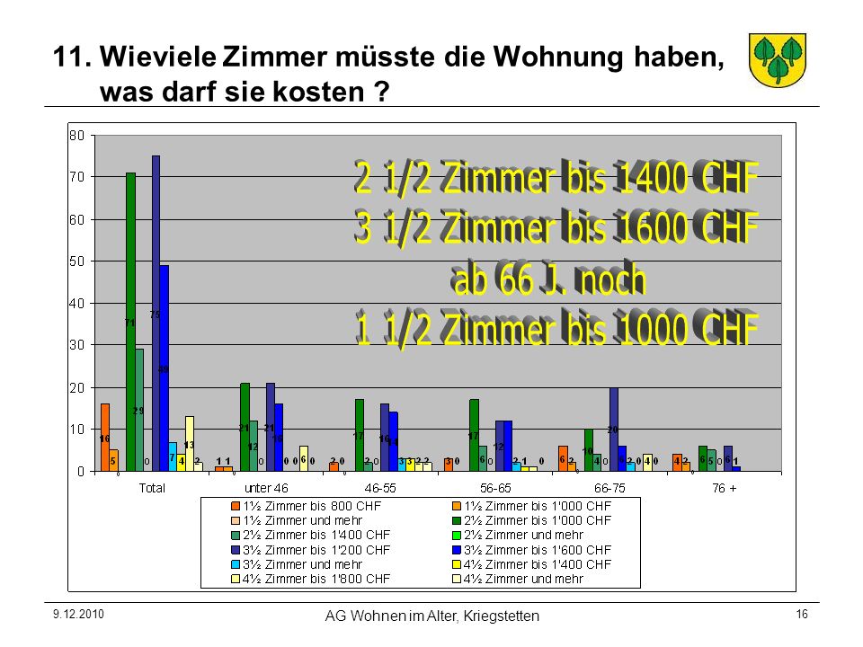 11. Wieviele Zimmer müsste die Wohnung haben, was darf sie kosten