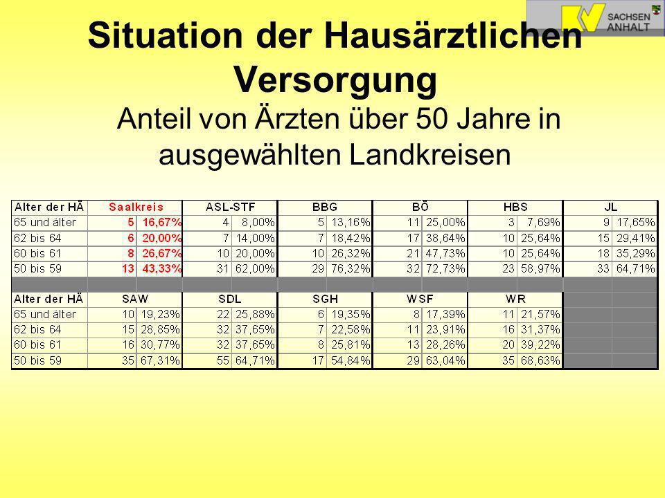 Situation der Hausärztlichen Versorgung Anteil von Ärzten über 50 Jahre in ausgewählten Landkreisen
