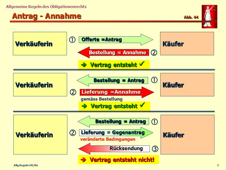        Antrag - Annahme Abb. 44 Verkäuferin Käufer Verkäuferin