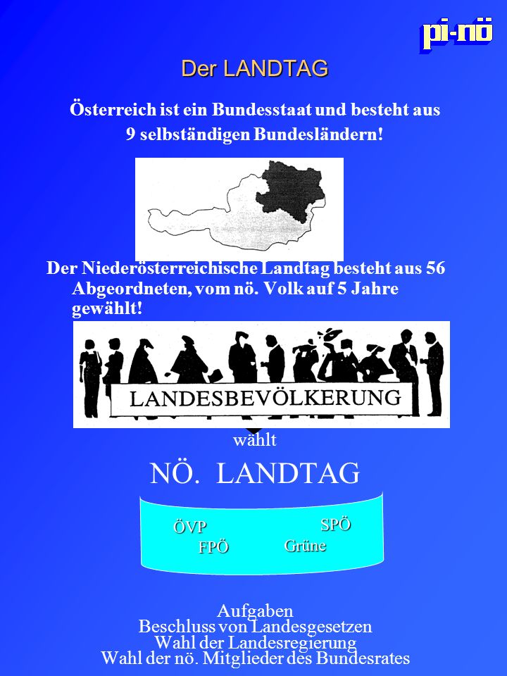 NÖ. LANDTAG Der LANDTAG Österreich ist ein Bundesstaat und besteht aus