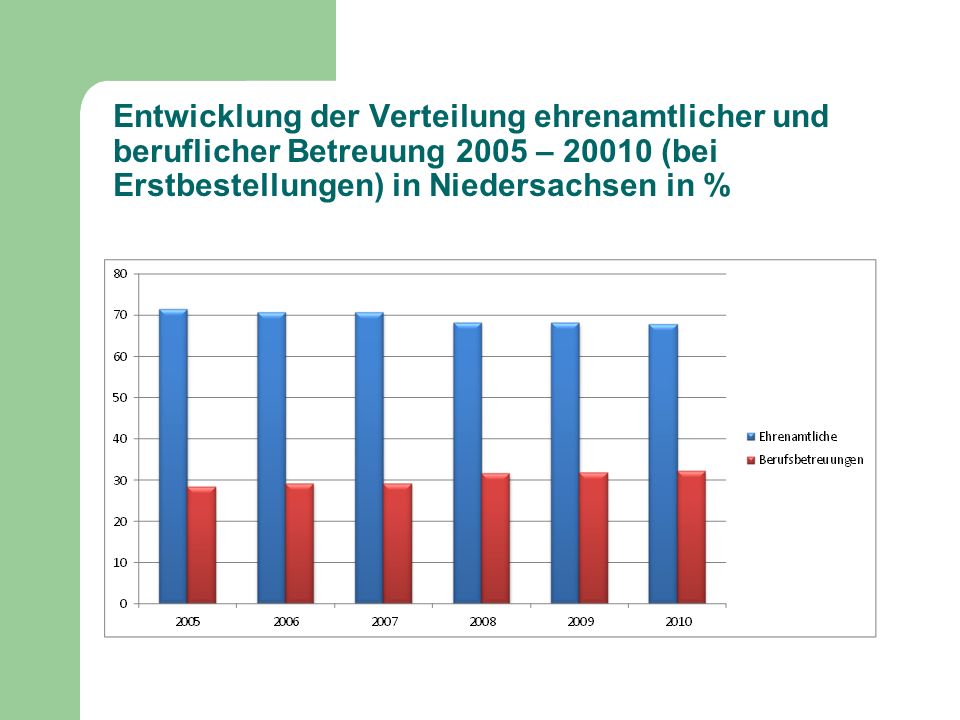 Entwicklung der Verteilung ehrenamtlicher und beruflicher Betreuung 2005 – (bei Erstbestellungen) in Niedersachsen in %