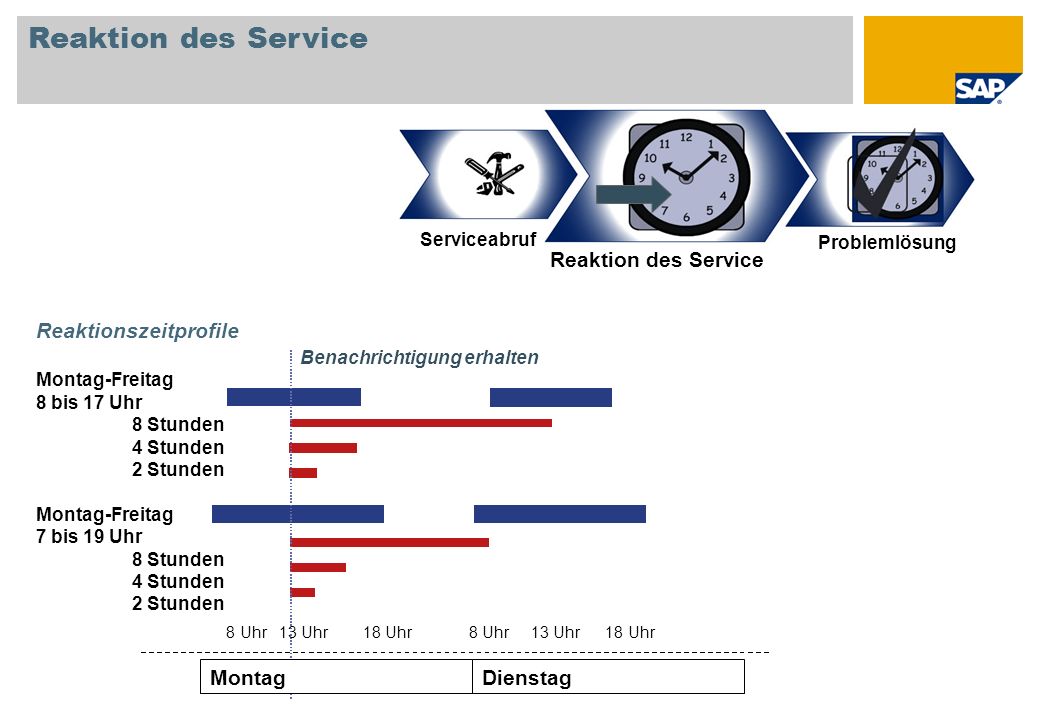 Reaktion des Service Reaktion des Service Dienstag Montag