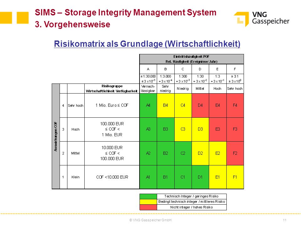 SIMS – Storage Integrity Management System 3. Vorgehensweise