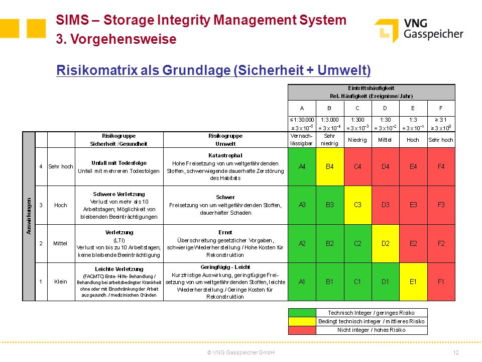 SIMS – Storage Integrity Management System 3. Vorgehensweise
