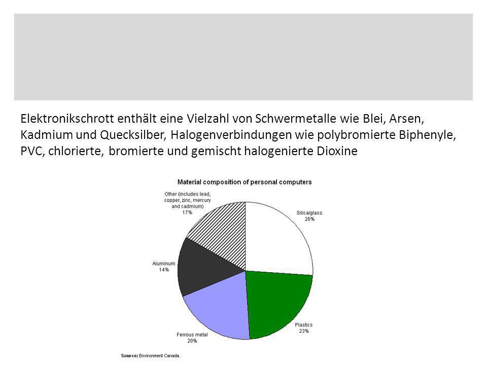 Elektronikschrott enthält eine Vielzahl von Schwermetalle wie Blei, Arsen, Kadmium und Quecksilber, Halogenverbindungen wie polybromierte Biphenyle, PVC, chlorierte, bromierte und gemischt halogenierte Dioxine