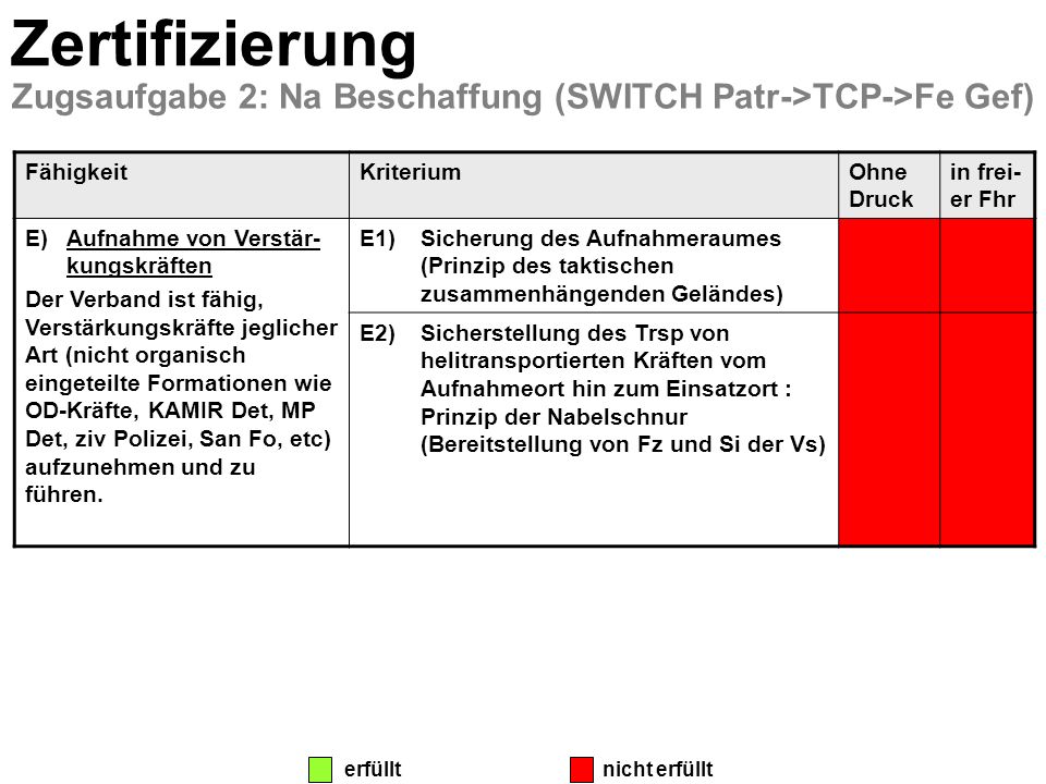 Zertifizierung Zugsaufgabe 2: Na Beschaffung (SWITCH Patr->TCP->Fe Gef) Fähigkeit. Kriterium. Ohne Druck.