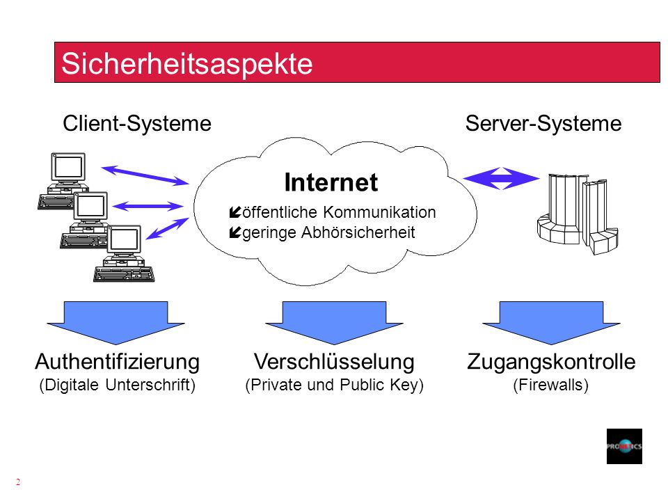 Sicherheitsaspekte Internet Client-Systeme Server-Systeme