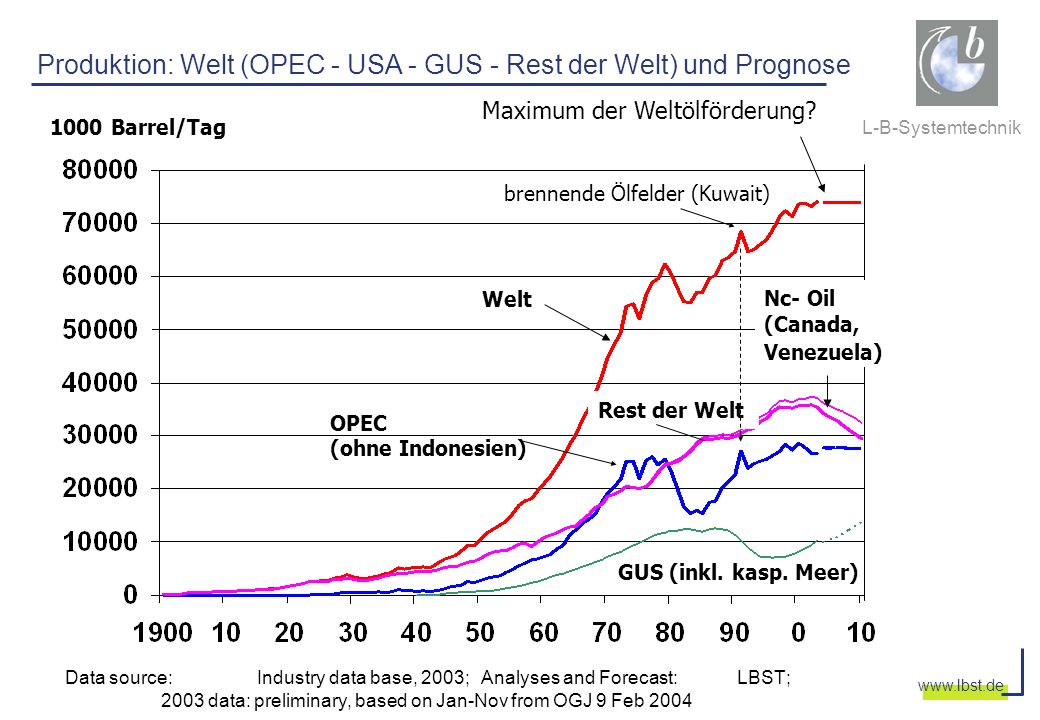 Produktion: Welt (OPEC - USA - GUS - Rest der Welt) und Prognose