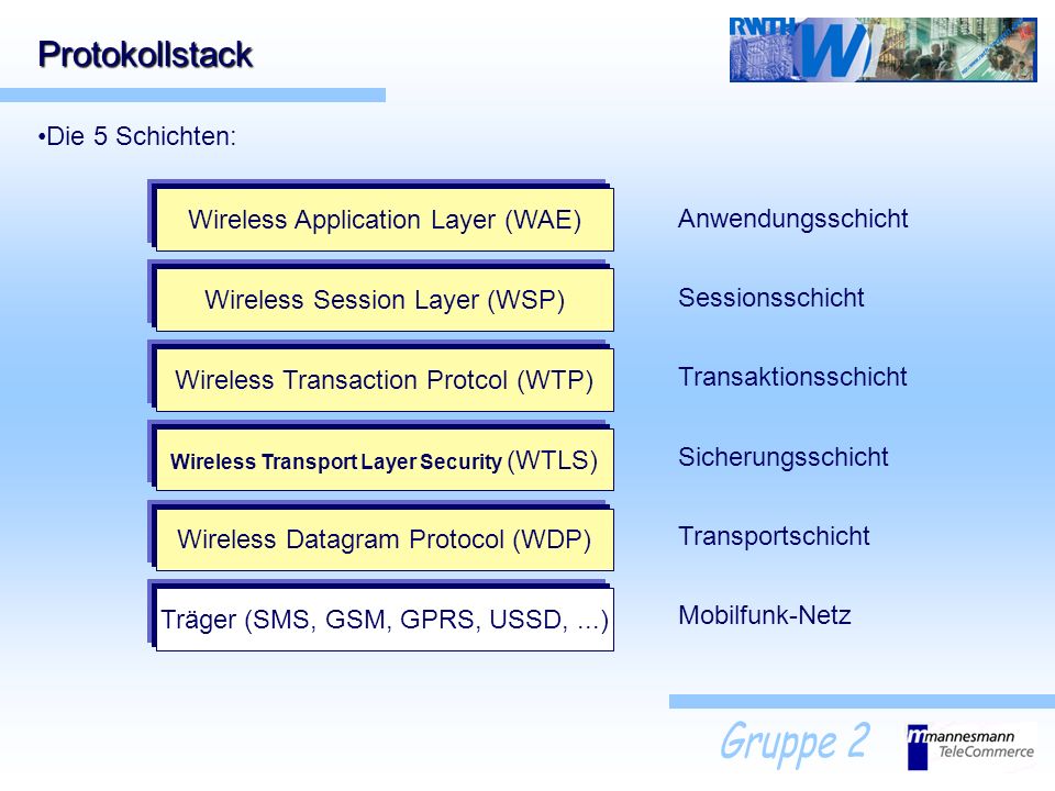 Protokollstack Die 5 Schichten: Wireless Application Layer (WAE)