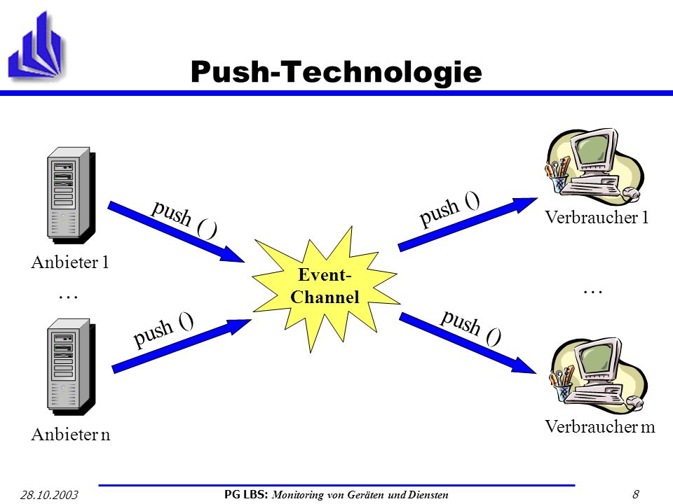 Push-Technologie push () push ( ) … push () Verbraucher 1 Event-