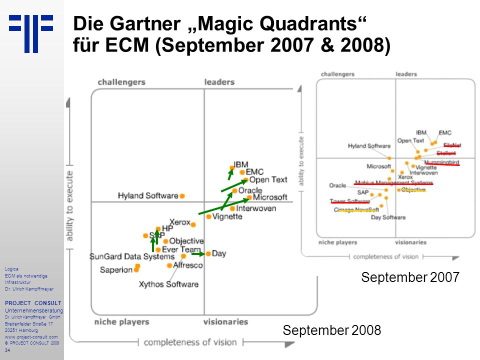 Die Gartner „Magic Quadrants für ECM (September 2007 & 2008)