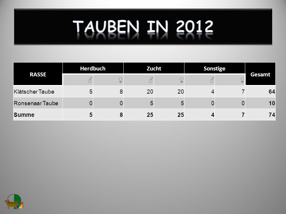 Tauben in 2012 RASSE Herdbuch Zucht Sonstige Gesamt ♂ ♀