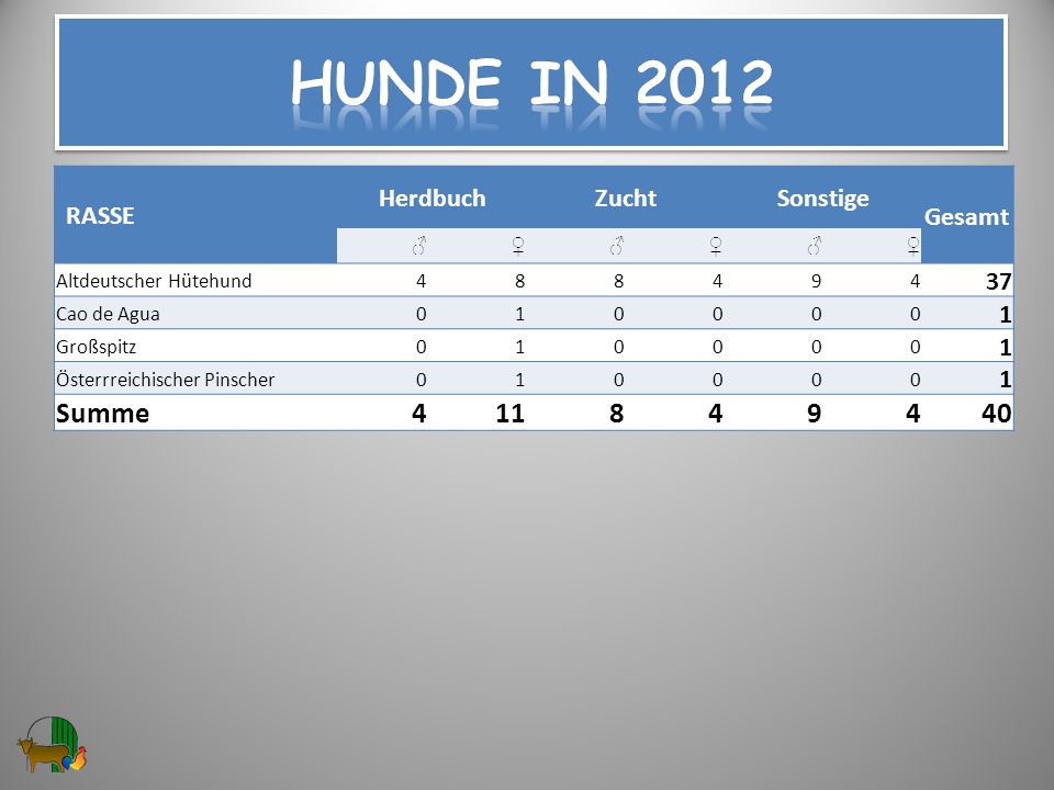 Hunde in 2012 Summe RASSE Herdbuch Zucht Sonstige Gesamt 37 ♂ ♀