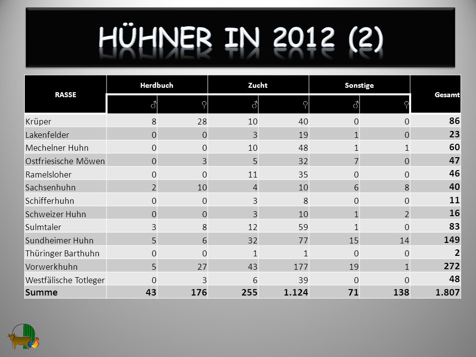 Hühner in 2012 (2) RASSE. Herdbuch. Zucht. Sonstige. Gesamt. ♂ ♀ Krüper
