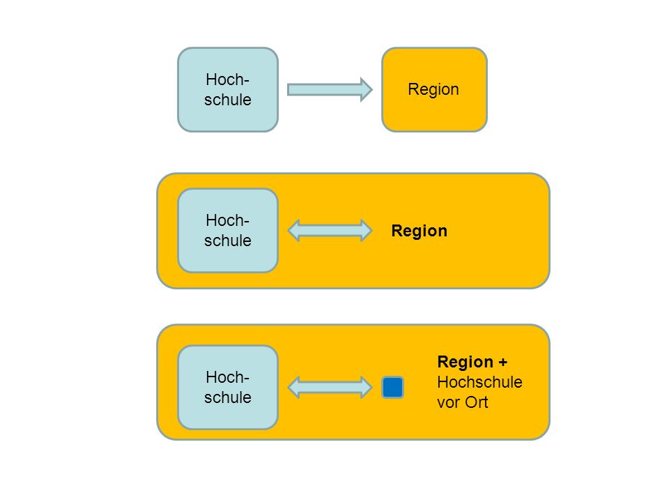 Hoch-schule Region Region Hoch-schule Region + Hochschule vor Ort Hoch-schule