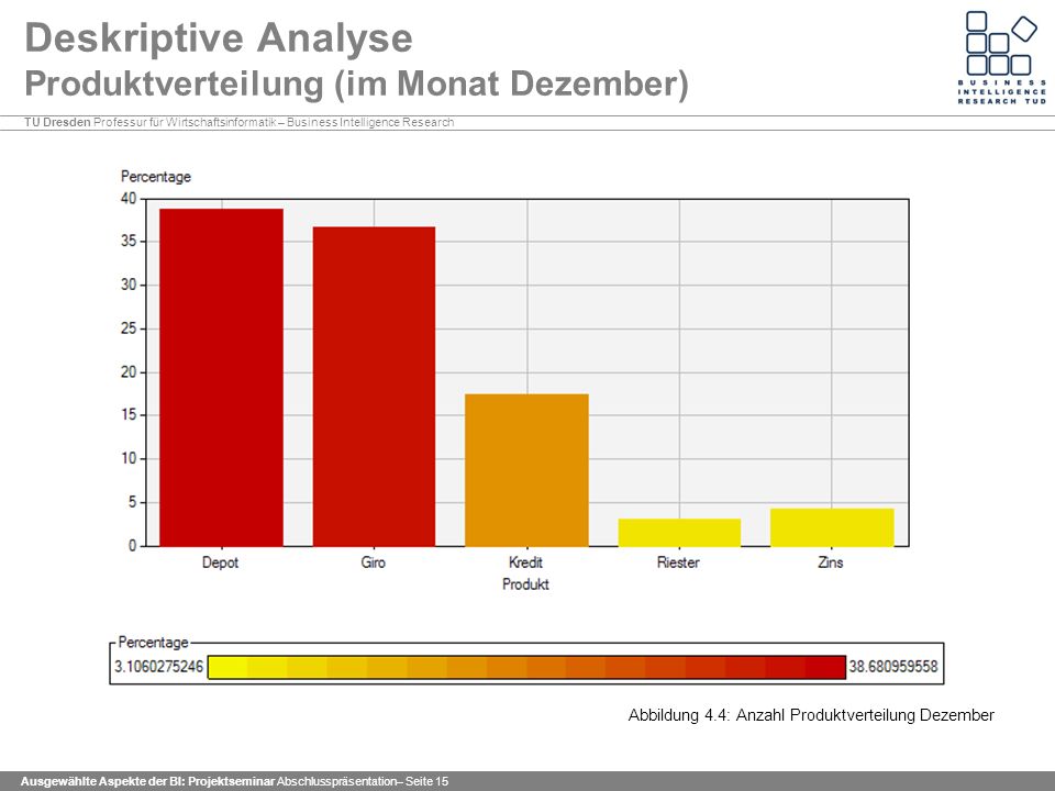 Deskriptive Analyse Produktverteilung (im Monat Dezember)