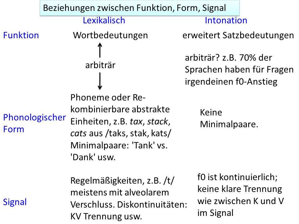 Beziehungen zwischen Funktion, Form, Signal