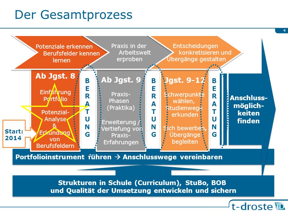Der Gesamtprozess Potenziale erkennen Ab Jgst. 8 Ab Jgst. 9 Jgst. 9-12