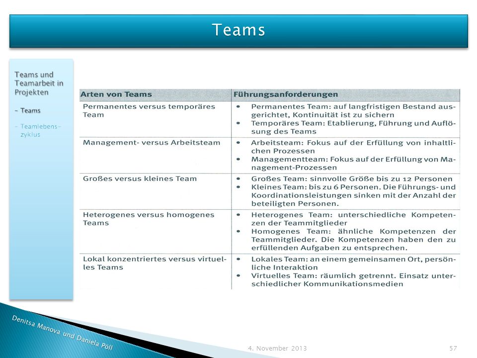 Teams Teams und Teamarbeit in Projekten - Teams - Teamlebens- zyklus