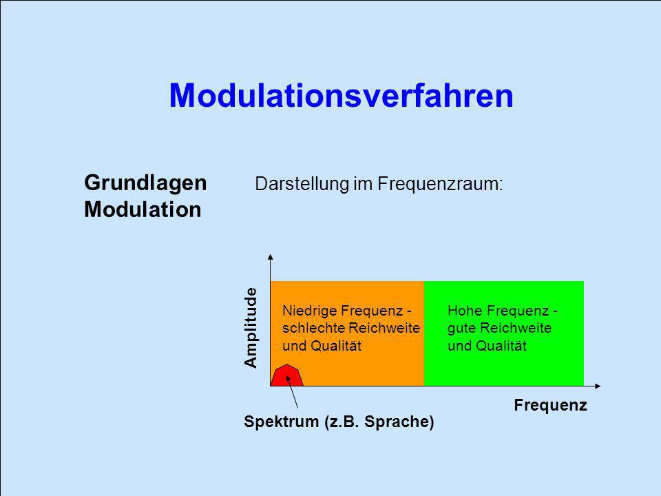 Grundlagen Modulation Darstellung im Frequenzraum: Amplitude Frequenz